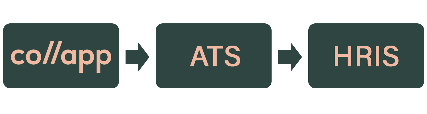 Schema montra comment Co//app s'articule avec d'autres outils en recrutement